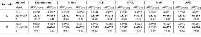 Figure 2 for A Unified Search and Recommendation Framework Based on Multi-Scenario Learning for Ranking in E-commerce