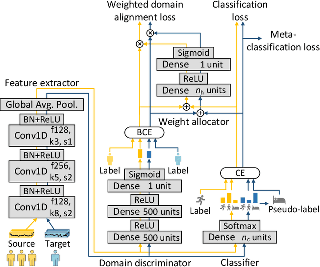 Figure 1 for SWL-Adapt: An Unsupervised Domain Adaptation Model with Sample Weight Learning for Cross-User Wearable Human Activity Recognition