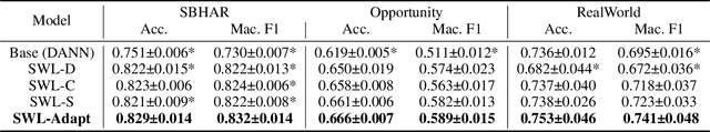 Figure 4 for SWL-Adapt: An Unsupervised Domain Adaptation Model with Sample Weight Learning for Cross-User Wearable Human Activity Recognition