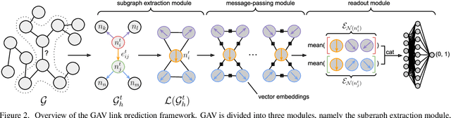 Figure 3 for Link Prediction for Flow-Driven Spatial Networks