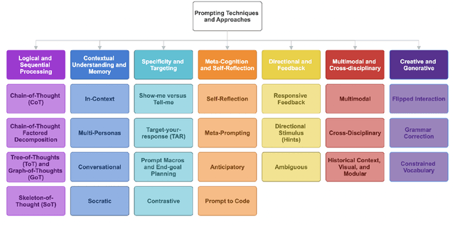 Figure 3 for An Empirical Categorization of Prompting Techniques for Large Language Models: A Practitioner's Guide