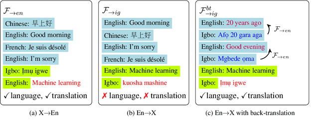 Figure 1 for Democratizing LLMs for Low-Resource Languages by Leveraging their English Dominant Abilities with Linguistically-Diverse Prompts