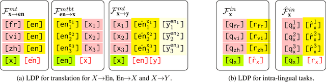 Figure 3 for Democratizing LLMs for Low-Resource Languages by Leveraging their English Dominant Abilities with Linguistically-Diverse Prompts