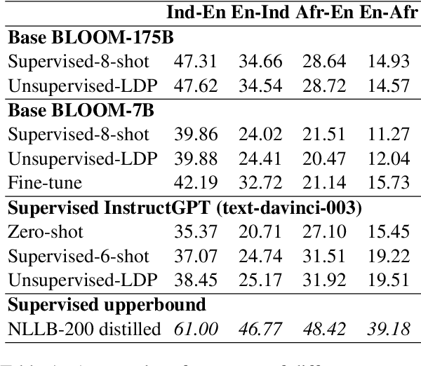 Figure 2 for Democratizing LLMs for Low-Resource Languages by Leveraging their English Dominant Abilities with Linguistically-Diverse Prompts