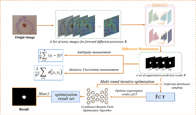 Figure 2 for DiffSeg: A Segmentation Model for Skin Lesions Based on Diffusion Difference