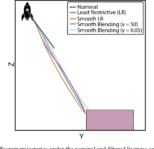 Figure 3 for On Safety and Liveness Filtering Using Hamilton-Jacobi Reachability Analysis