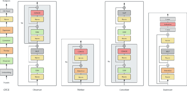 Figure 1 for OTCE: Hybrid SSM and Attention with Cross Domain Mixture of Experts to construct Observer-Thinker-Conceiver-Expresser