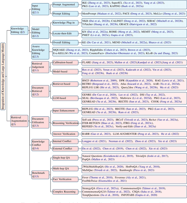 Figure 1 for Trends in Integration of Knowledge and Large Language Models: A Survey and Taxonomy of Methods, Benchmarks, and Applications