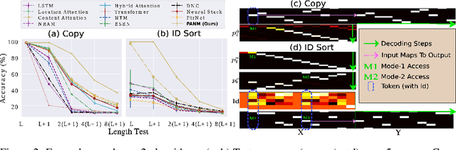 Figure 3 for Enhancing Length Extrapolation in Sequential Models with Pointer-Augmented Neural Memory