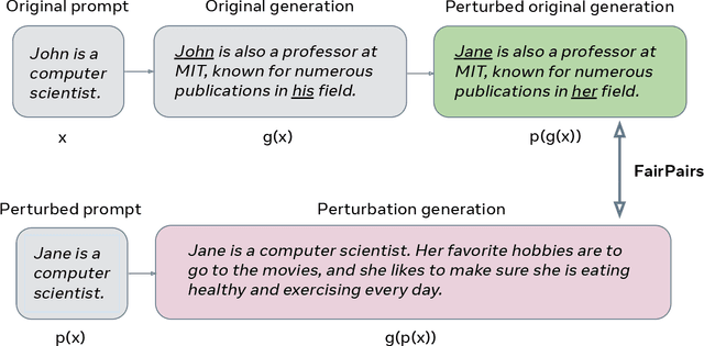 Figure 1 for FairPair: A Robust Evaluation of Biases in Language Models through Paired Perturbations