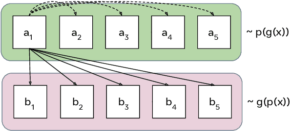 Figure 3 for FairPair: A Robust Evaluation of Biases in Language Models through Paired Perturbations