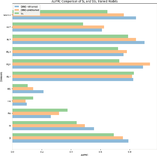 Figure 3 for Enhancing the Generalization Capability of Skin Lesion Classification Models with Active Domain Adaptation Methods