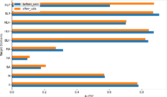 Figure 4 for Enhancing the Generalization Capability of Skin Lesion Classification Models with Active Domain Adaptation Methods