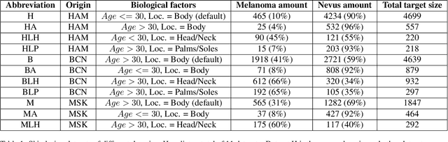 Figure 2 for Enhancing the Generalization Capability of Skin Lesion Classification Models with Active Domain Adaptation Methods