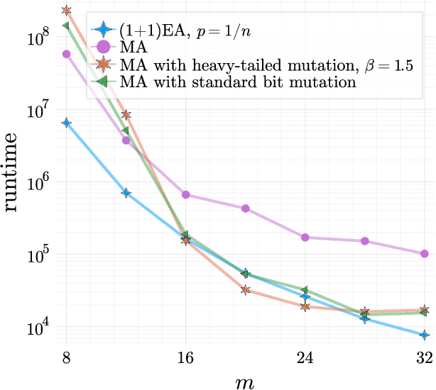 Figure 3 for How Well Does the Metropolis Algorithm Cope With Local Optima?