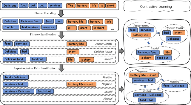 Figure 1 for FOAL: Fine-grained Contrastive Learning for Cross-domain Aspect Sentiment Triplet Extraction