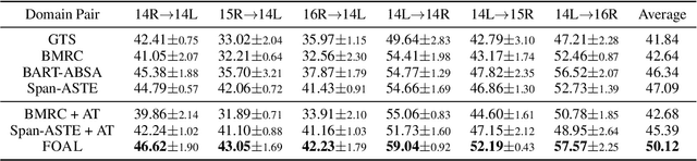 Figure 2 for FOAL: Fine-grained Contrastive Learning for Cross-domain Aspect Sentiment Triplet Extraction