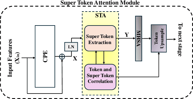 Figure 3 for STA-Unet: Rethink the semantic redundant for Medical Imaging Segmentation