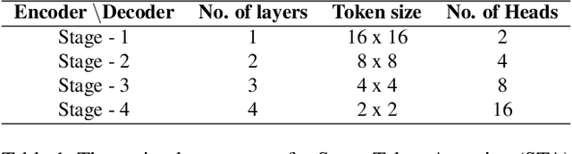 Figure 2 for STA-Unet: Rethink the semantic redundant for Medical Imaging Segmentation