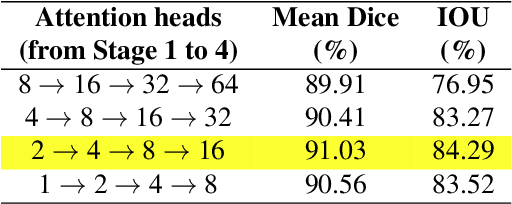 Figure 4 for STA-Unet: Rethink the semantic redundant for Medical Imaging Segmentation