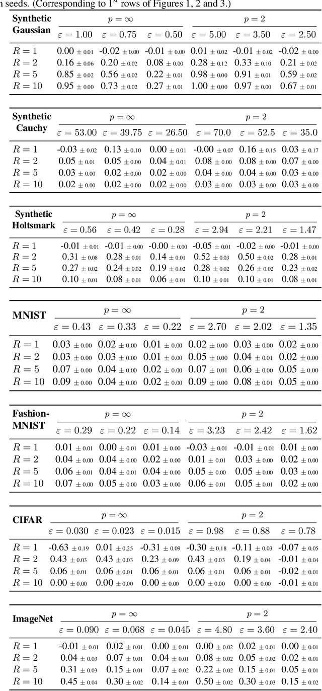 Figure 2 for Understanding the Impact of Adversarial Robustness on Accuracy Disparity