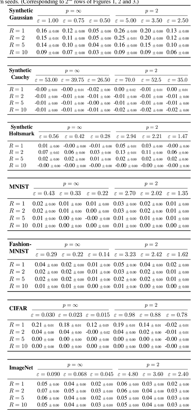 Figure 4 for Understanding the Impact of Adversarial Robustness on Accuracy Disparity