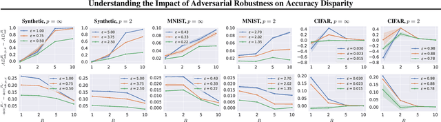 Figure 1 for Understanding the Impact of Adversarial Robustness on Accuracy Disparity