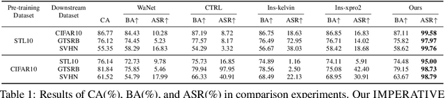 Figure 2 for Towards Imperceptible Backdoor Attack in Self-supervised Learning