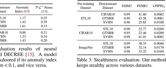 Figure 4 for Towards Imperceptible Backdoor Attack in Self-supervised Learning