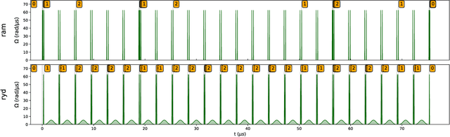 Figure 2 for Quantum Kernel Estimation With Neutral Atoms For Supervised Classification: A Gate-Based Approach