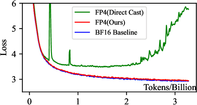 Figure 1 for Optimizing Large Language Model Training Using FP4 Quantization