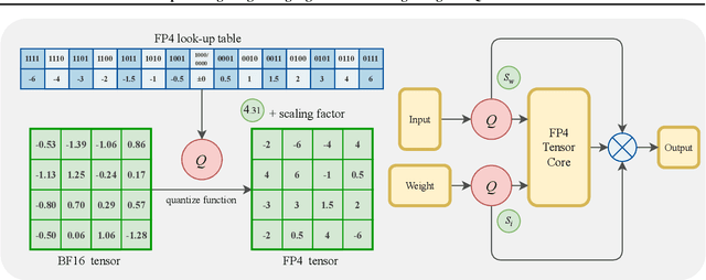 Figure 3 for Optimizing Large Language Model Training Using FP4 Quantization