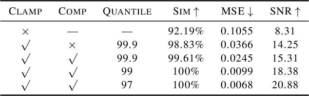 Figure 2 for Optimizing Large Language Model Training Using FP4 Quantization