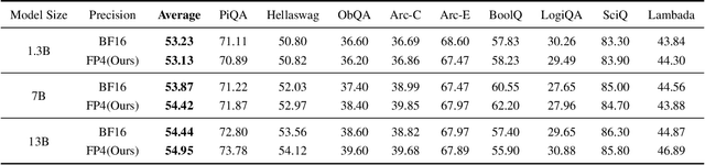 Figure 4 for Optimizing Large Language Model Training Using FP4 Quantization