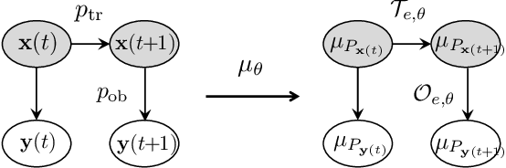 Figure 1 for Learning Stochastic Nonlinear Dynamics with Embedded Latent Transfer Operators