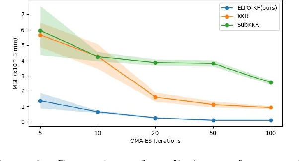 Figure 3 for Learning Stochastic Nonlinear Dynamics with Embedded Latent Transfer Operators