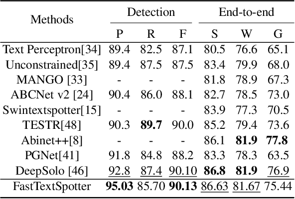 Figure 4 for FastTextSpotter: A High-Efficiency Transformer for Multilingual Scene Text Spotting