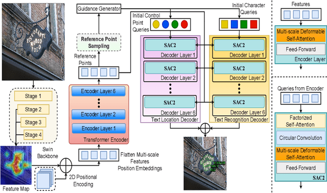 Figure 3 for FastTextSpotter: A High-Efficiency Transformer for Multilingual Scene Text Spotting