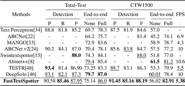 Figure 2 for FastTextSpotter: A High-Efficiency Transformer for Multilingual Scene Text Spotting