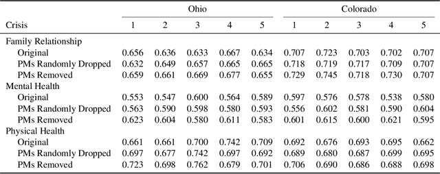 Figure 4 for Uncovering Misattributed Suicide Causes through Annotation Inconsistency Detection in Death Investigation Notes