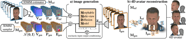 Figure 3 for CAP4D: Creating Animatable 4D Portrait Avatars with Morphable Multi-View Diffusion Models