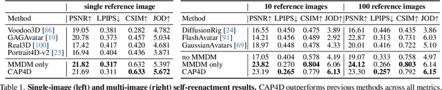 Figure 2 for CAP4D: Creating Animatable 4D Portrait Avatars with Morphable Multi-View Diffusion Models