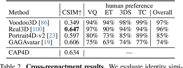 Figure 4 for CAP4D: Creating Animatable 4D Portrait Avatars with Morphable Multi-View Diffusion Models