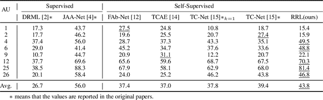 Figure 2 for Self-supervised Facial Action Unit Detection with Region and Relation Learning