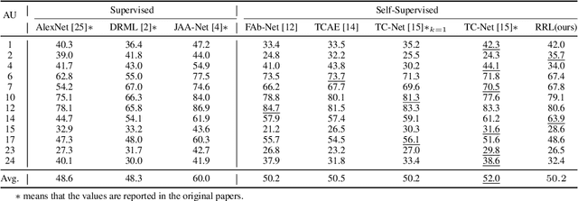 Figure 4 for Self-supervised Facial Action Unit Detection with Region and Relation Learning