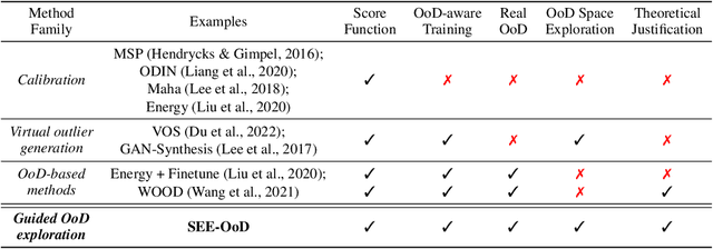 Figure 1 for SEE-OoD: Supervised Exploration For Enhanced Out-of-Distribution Detection