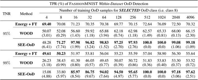 Figure 3 for SEE-OoD: Supervised Exploration For Enhanced Out-of-Distribution Detection