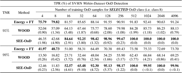 Figure 4 for SEE-OoD: Supervised Exploration For Enhanced Out-of-Distribution Detection