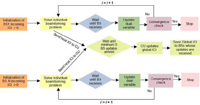 Figure 2 for Asynchronous Distributed Coordinated Hybrid Precoding in Multi-cell mmWave Wireless Networks