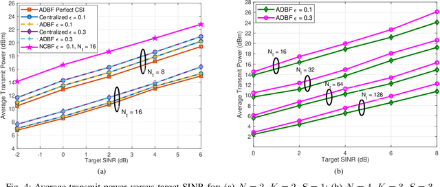 Figure 4 for Asynchronous Distributed Coordinated Hybrid Precoding in Multi-cell mmWave Wireless Networks